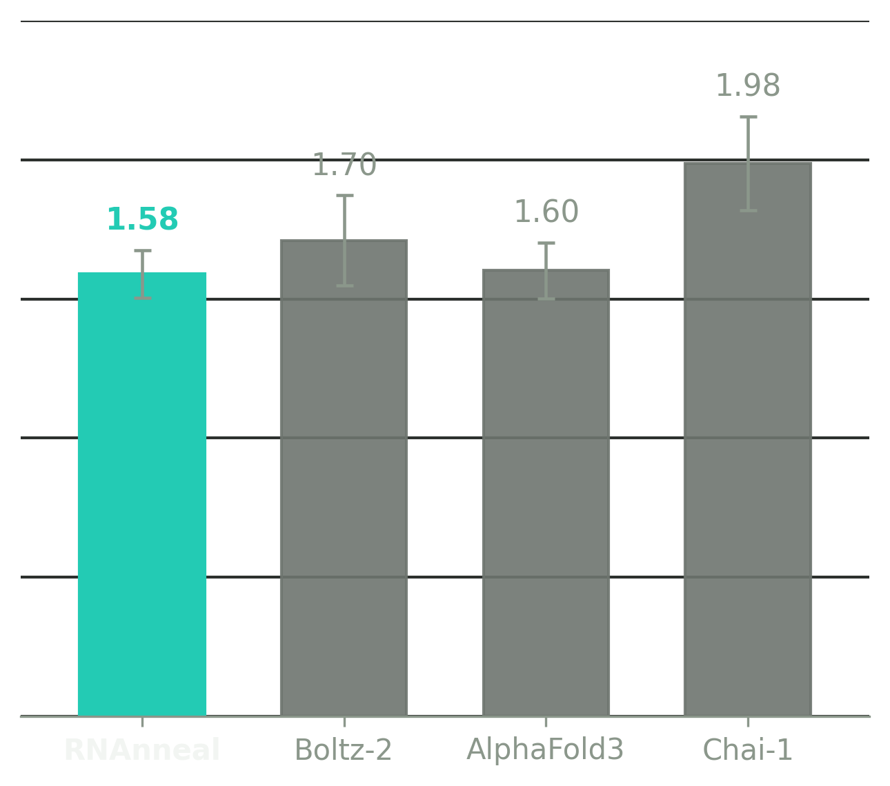 emDI, lower is better: RNAnneal 1.58 (best), Boltz-2 1.70, AlphaFold3 1.60, Chai-1 1.98.