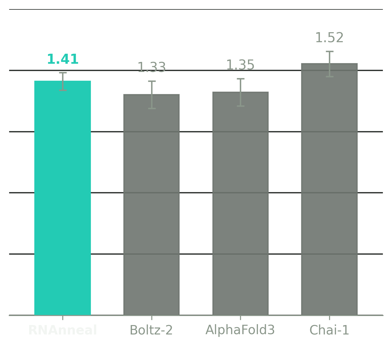 eRMSD, lower is better: RNAnneal 1.41, Boltz-2 1.33, AlphaFold3 1.35, Chai-1 1.52.