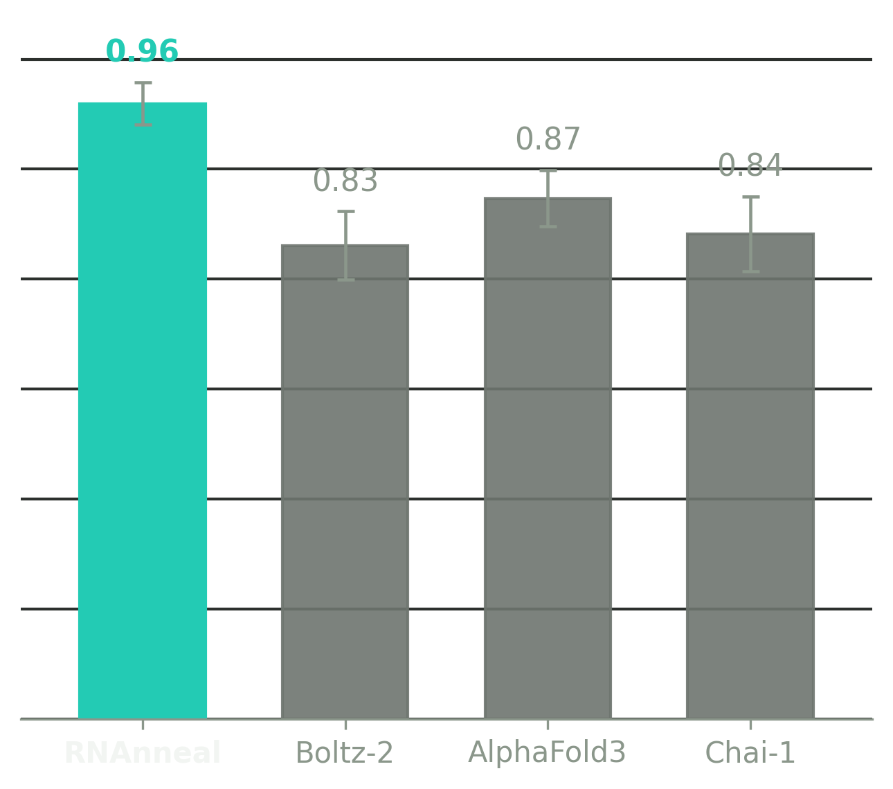 INF, higher is better: RNAnneal 0.96 (best), Boltz-2 0.83, AlphaFold3 0.87, Chai-1 0.84.