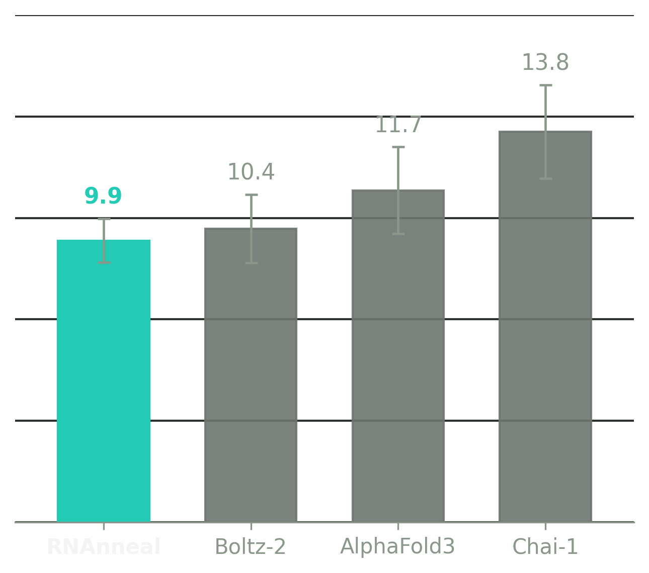 RMSD, lower is better: RNAnneal 9.9 Å (best), Boltz-2 10.4, AlphaFold3 11.7, Chai-1 13.8.